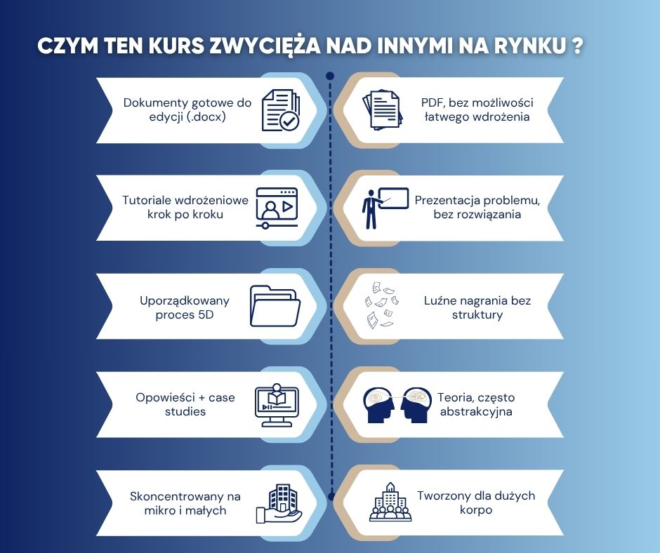 Grafika porównująca #Legalna AI i automatyzacja dla firm - kurs online ze wzorami dokumentów z innymi kursami na rynku
